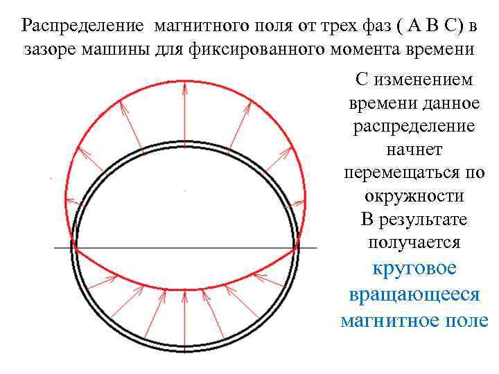 Распределение магнитного поля от трех фаз ( А В С) в зазоре машины для