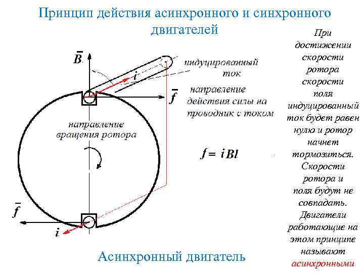 Принцип действия асинхронного и синхронного двигателей При Асинхронный двигатель достижении скорости ротора скорости поля