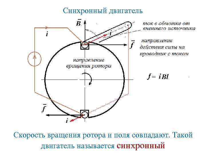 Синхронный двигатель Скорость вращения ротора и поля совпадают. Такой двигатель называется синхронный 