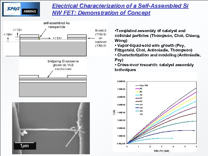 Electrical Characterization of a Self-Assembled Si NW FET: Demonstration of Concept • Templated assembly