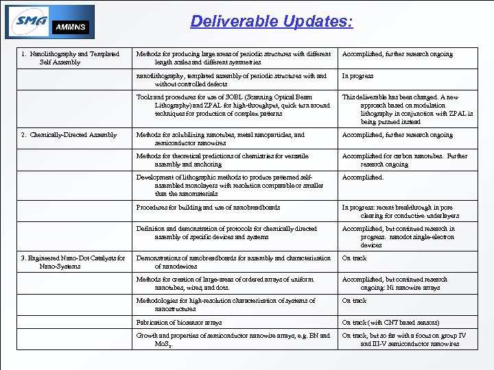 Deliverable Updates: 1. Nanolithography and Templated Self Assembly This deliverable has been changed. A