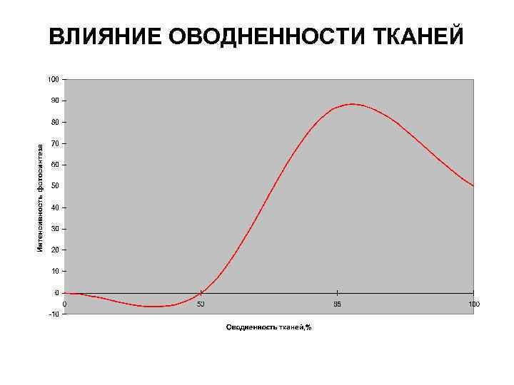 ВЛИЯНИЕ ОВОДНЕННОСТИ ТКАНЕЙ 