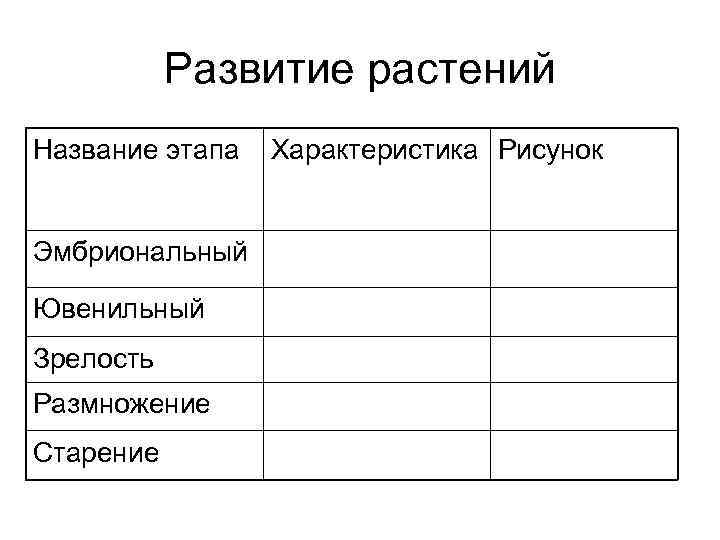 Развитие растений Название этапа Эмбриональный Ювенильный Зрелость Размножение Старение Характеристика Рисунок 
