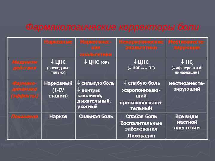 Фармакологические корректоры боли Наркозные Механизм действия Наркотические анальгетики ЦНС (ОР) Ненаркотические Местноанестеанальгетики зирующие НС,