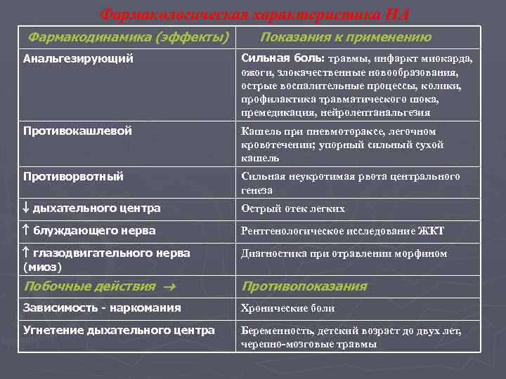 Фармакологическая характеристика НА Фармакодинамика (эффекты) Показания к применению Анальгезирующий Сильная боль: травмы, инфаркт миокарда,