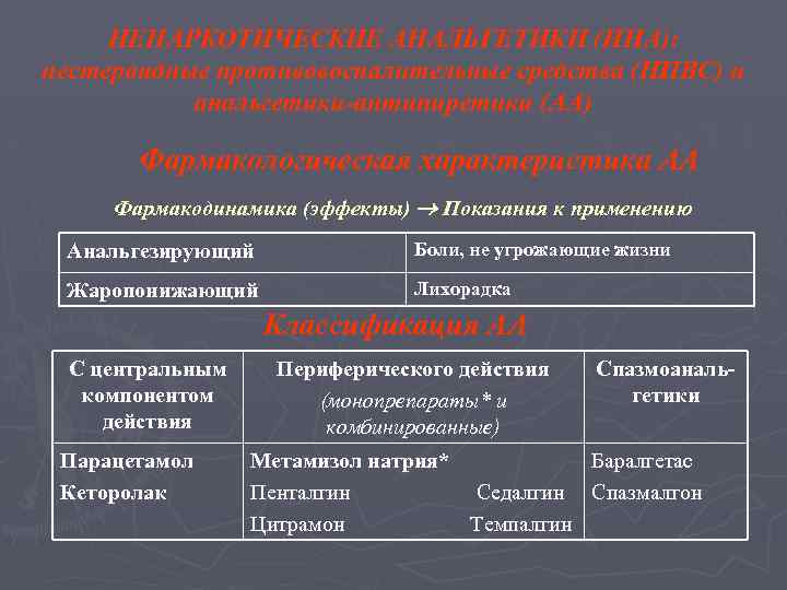 НЕНАРКОТИЧЕСКИЕ АНАЛЬГЕТИКИ (ННА): нестероидные противовоспалительные средства (НПВС) и анальгетики-антипиретики (АА) Фармакологическая характеристика АА Фармакодинамика