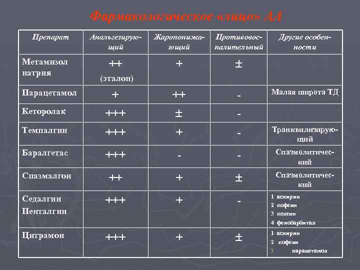 Фармакологическое «лицо» АА Препарат Анальгезирующий Жаропонижающий Противовоспалительный ++ + + ++ - Кеторолак +++