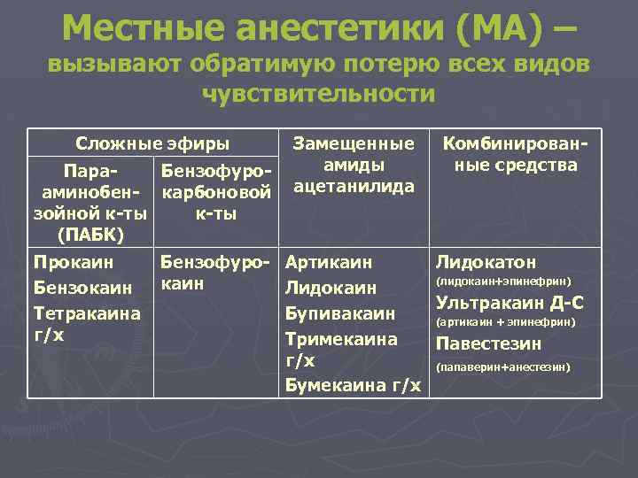 Местные анестетики фармакология презентация