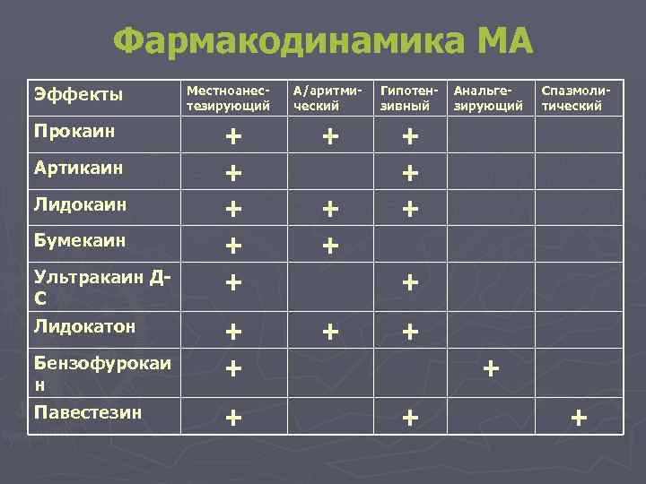 Фармакодинамика МА Эффекты Прокаин Артикаин Лидокаин Бумекаин Ультракаин ДС Лидокатон Бензофурокаи н Павестезин Местноанестезирующий