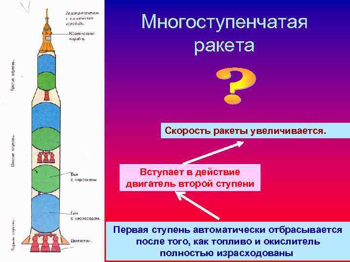 Многоступенчатая ракета Скорость ракеты увеличивается. Вступает в действие двигатель второй ступени Первая ступень автоматически