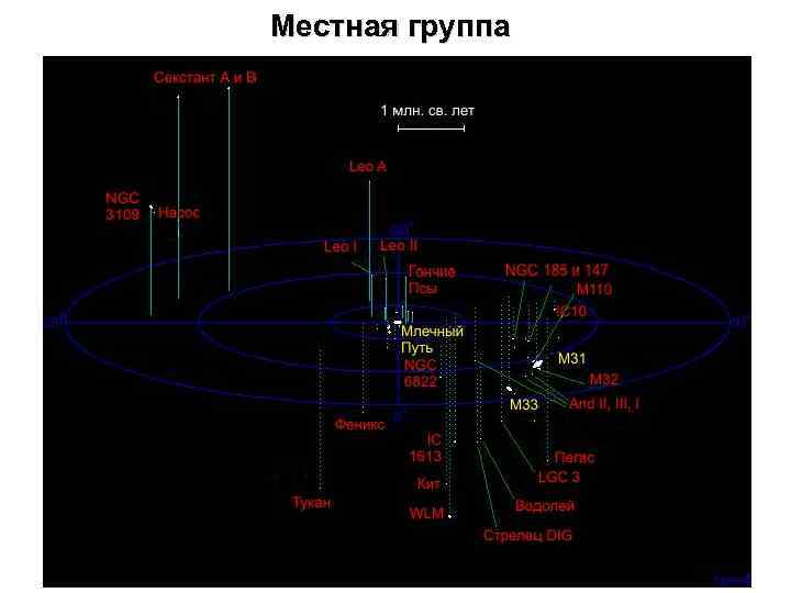 Места груп. Сверхскопление Девы Галактика Млечный путь. Местная группа галактик схема. Млечный путь местная группа.