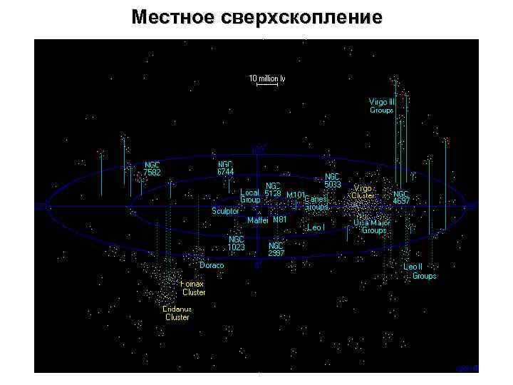 Местное сверхскопление 