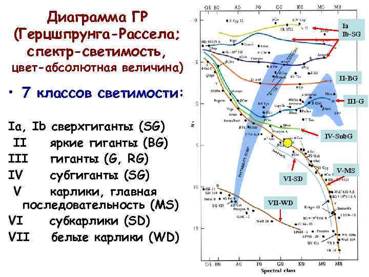 Диаграмма герцшпрунга рассела цвет светимость