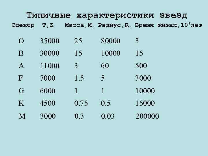 Типичные характеристики звезд Масса, МС Радиус, RC Время жизни, 106 лет Спектр Т, К