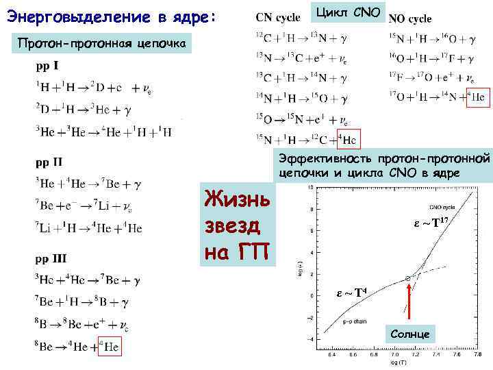Протон протонный цикл. Протон-протонный цикл цикл. Протон протонный цикл в звездах. CNO цикл. Схема реакций Протон-протонного цикла.