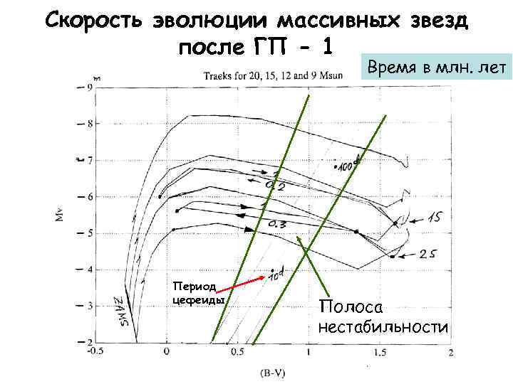 Скорость эволюции массивных звезд после ГП - 1 Время в млн. лет Период цефеиды