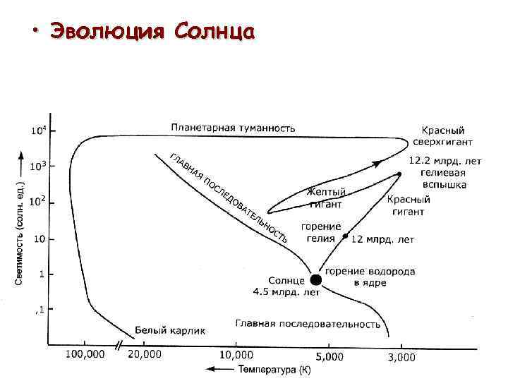 Стадии эволюции солнца схема