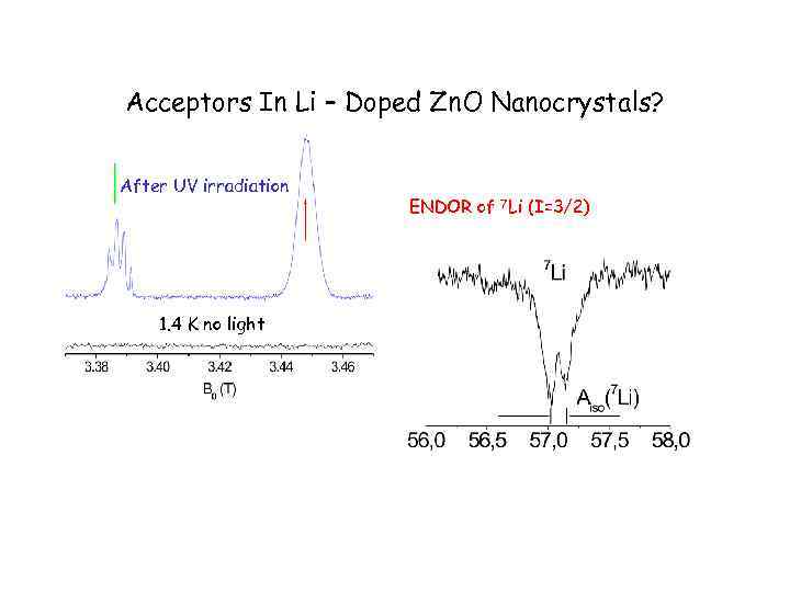 Acceptors In Li – Doped Zn. O Nanocrystals? After UV irradiation 1. 4 K