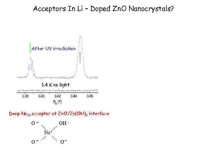 Acceptors In Li – Doped Zn. O Nanocrystals? After UV irradiation 1. 4 K