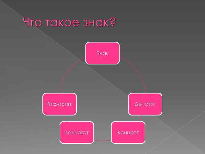 Что такое знак? Знак Референт Коннотат Денотат Концепт 