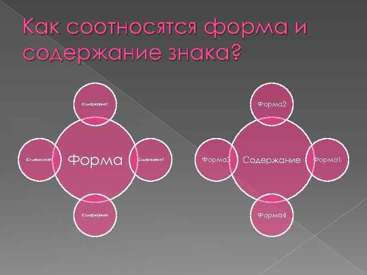 Как соотносятся форма и содержание знака? Форма 2 Содержание 1 Содержание 2 Форма Содержание