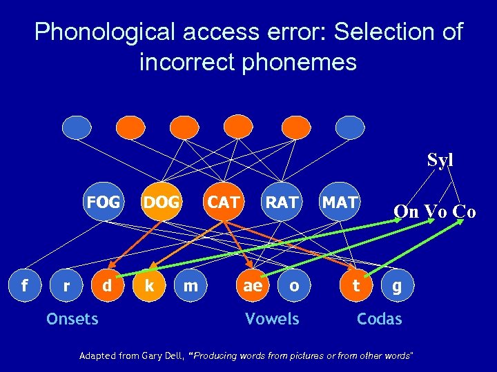 Phonological access error: Selection of incorrect phonemes Syl FOG f r d Onsets DOG