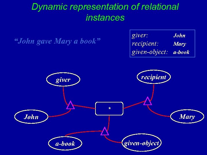 Dynamic representation of relational instances giver: John recipient: Mary given-object: a-book “John gave Mary