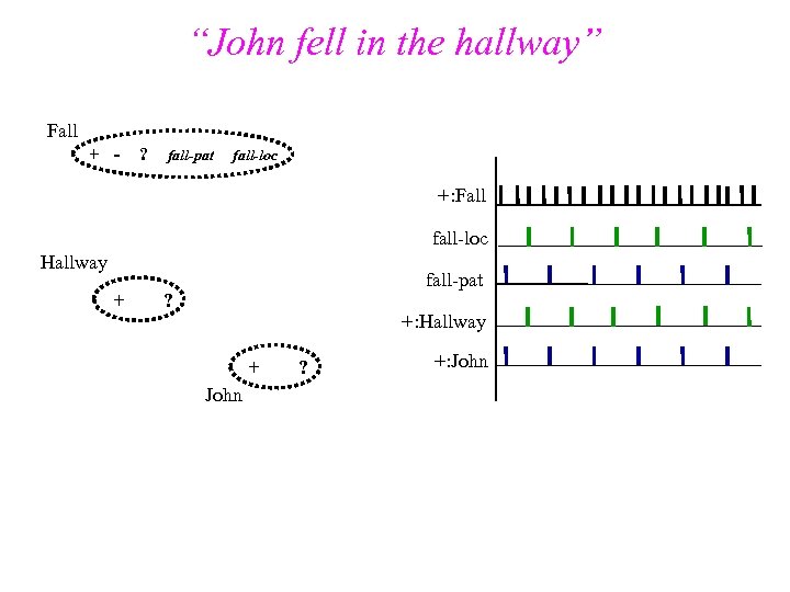 “John fell in the hallway” Fall + -- ? fall-pat fall-loc +: Fall fall-loc