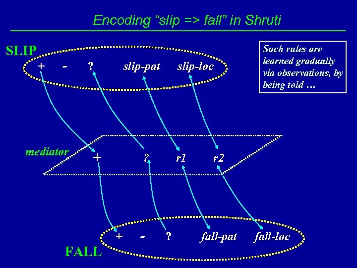 Encoding “slip => fall” in Shruti SLIP + - mediator ? slip-pat + FALL