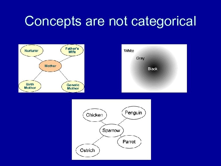 Concepts are not categorical 