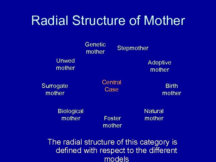 Radial Structure of Mother Genetic mother Stepmother Unwed mother Surrogate mother Biological mother Adoptive