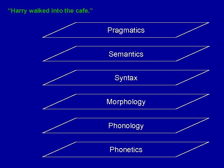 “Harry walked into the cafe. ” Pragmatics Semantics Syntax Morphology Phonetics 