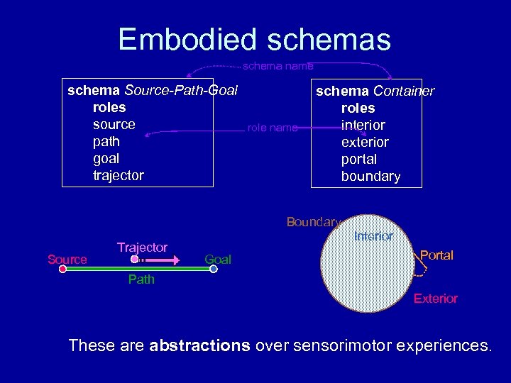 Embodied schemas schema name schema Source-Path-Goal roles source path goal trajector role name schema