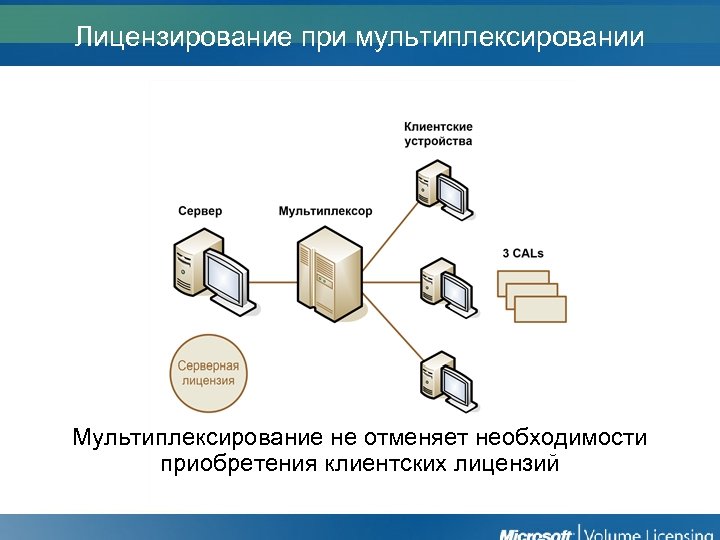 Лицензирование при мультиплексировании Мультиплексирование не отменяет необходимости приобретения клиентских лицензий 