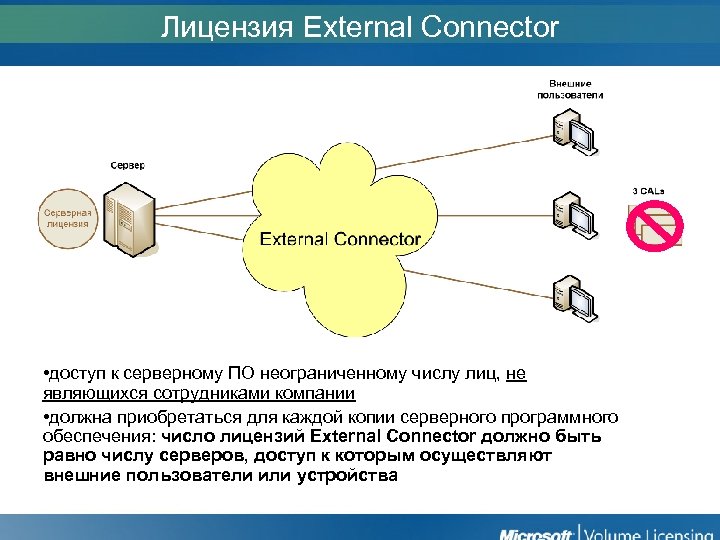 Лицензия External Connector • доступ к серверному ПО неограниченному числу лиц, не являющихся сотрудниками