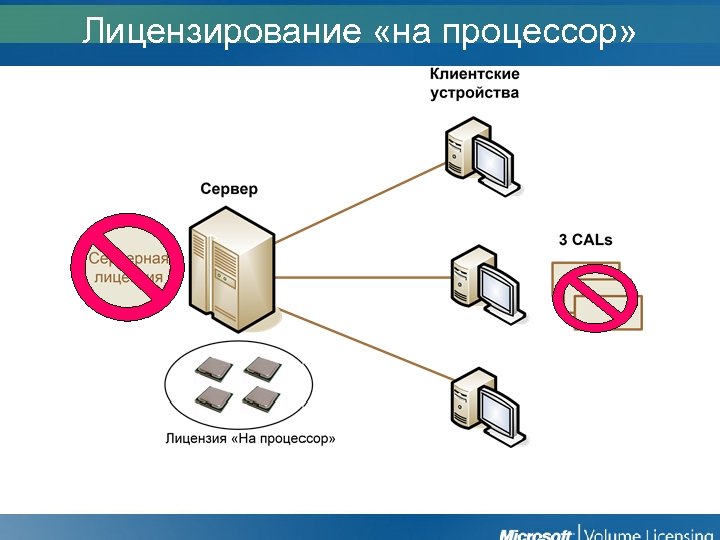 Лицензирование «на процессор» 