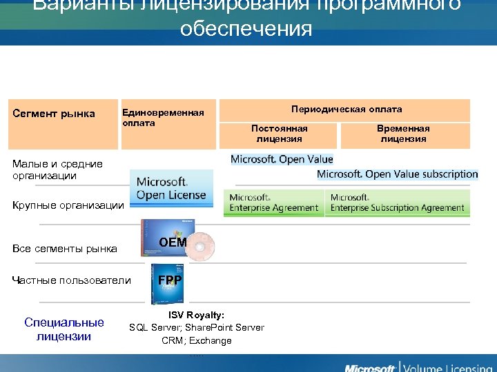 Обеспечения разрешения. Типы лицензирования программного обеспечения. Типы лицензий программного обеспечения. Схемы лицензирования программного обеспечения. Таблица типы лицензий программного обеспечения.