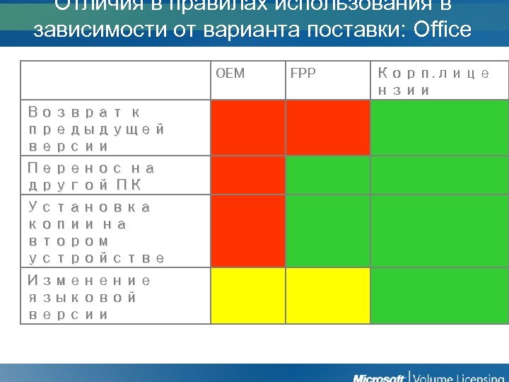 Отличия в правилах использования в зависимости от варианта поставки: Office OEM Возврат к предыдущей