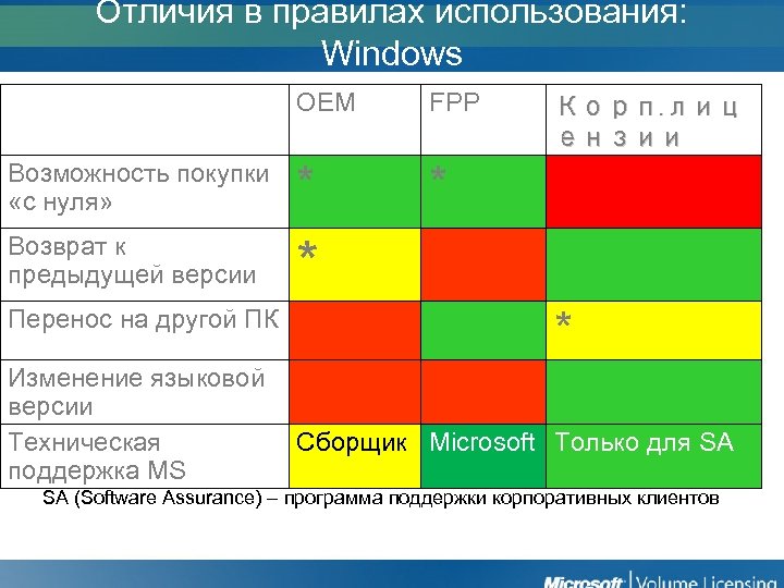 Отличия в правилах использования: Windows OEM FPP Возможность покупки «с нуля» * * Возврат