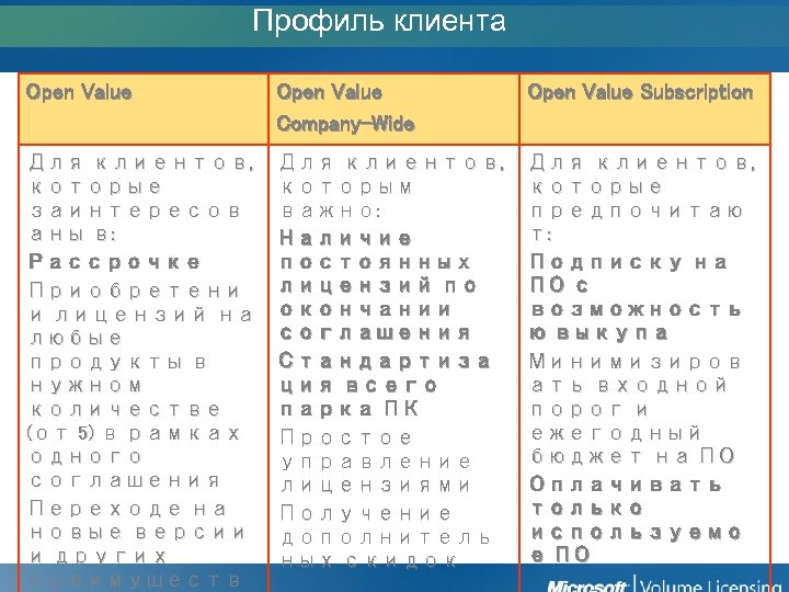 Профиль клиента Open Value Company-Wide Open Value Subscription Для клиентов, которые заинтересов аны в: