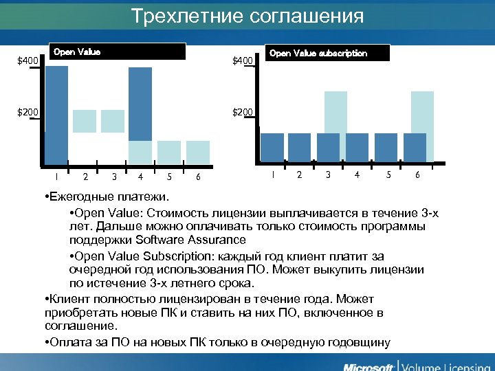 Трехлетние соглашения $400 Open Value subscription $200 1 2 3 4 5 6 •