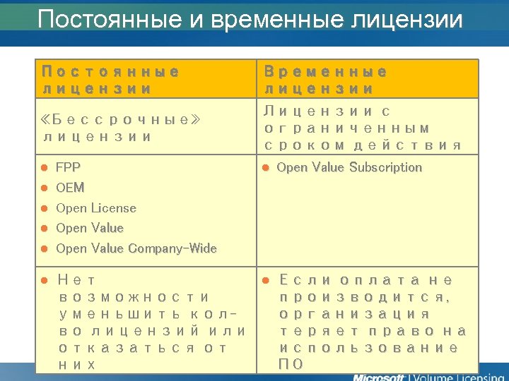 Постоянные и временные лицензии Постоянные лицензии Временные лицензии «Бессрочные» лицензии Лицензии с ограниченным сроком