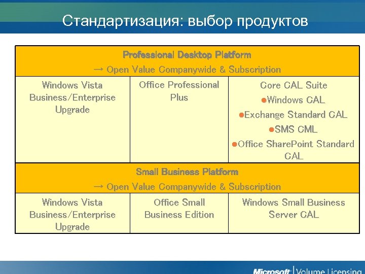 Стандартизация: выбор продуктов Professional Desktop Platform → Open Value Companywide & Subscription Office Professional