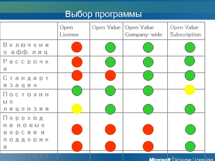 Выбор программы Open License Включени е афф. лиц Рассрочк а Стандарт изация Постоянн ые