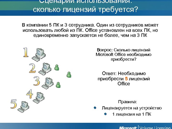 Сценарий использования: сколько лицензий требуется? В компании 5 ПК и 3 сотрудника. Один из