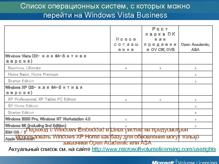 Список операционных систем, с которых можно перейти на Windows Vista Business Новое соглаш ение