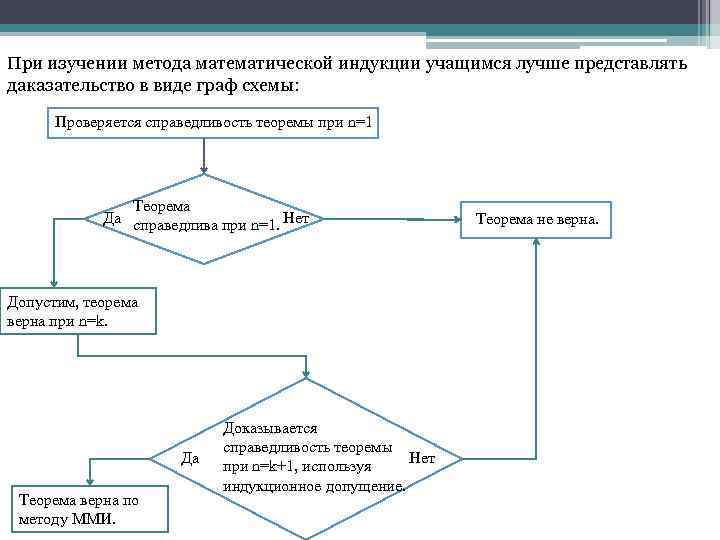 При изучении метода математической индукции учащимся лучше представлять даказательство в виде граф схемы: Проверяется