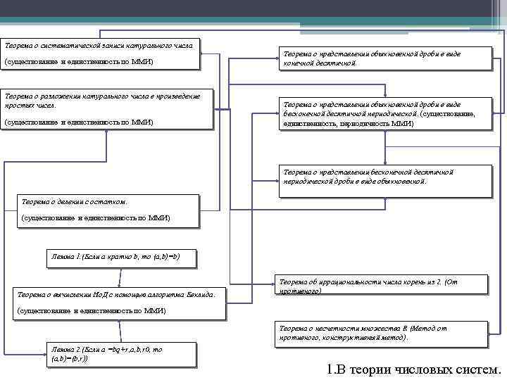 Теорема о систематической записи натурального числа (существование и единственность по ММИ) Теорема о разложении