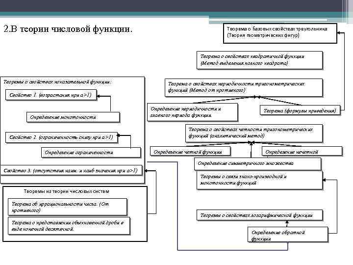 2. В теории числовой функции. Теорема о базовых свойствах треугольника (Теория геометрических фигур) Теорема