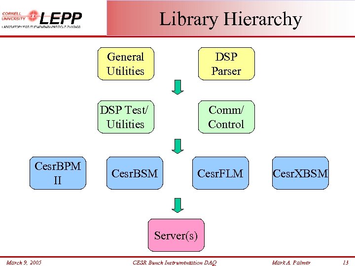 Library Hierarchy General Utilities DSP Test/ Utilities Cesr. BPM II DSP Parser Comm/ Control